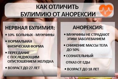 Лечение булимии в Шуе